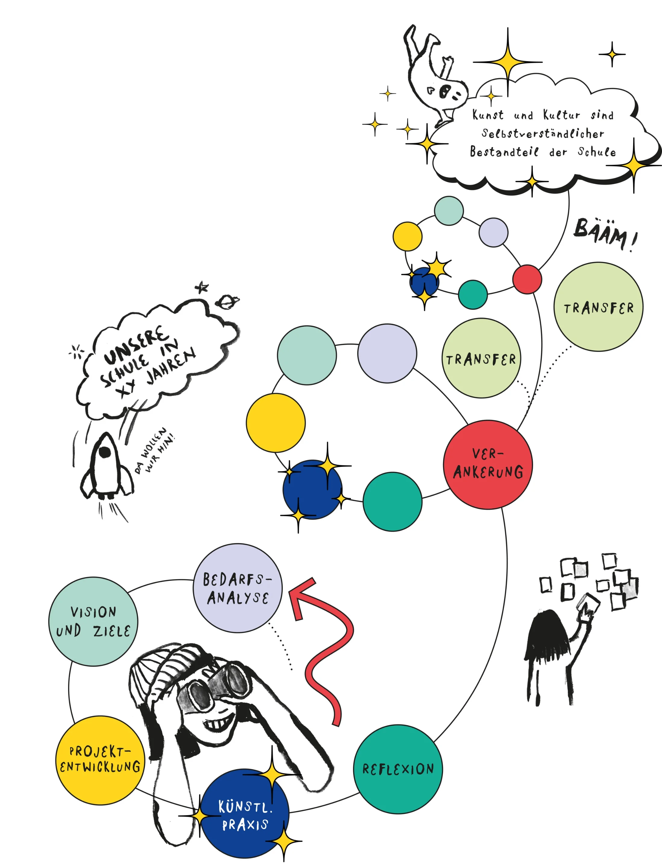 Illustration der Arbeitsweise der Kulturagenten